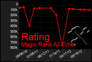 Total Graph of Rating