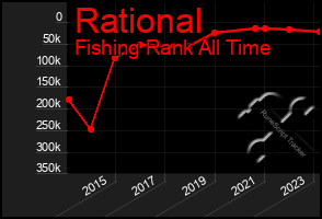 Total Graph of Rational