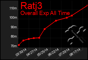 Total Graph of Ratj3