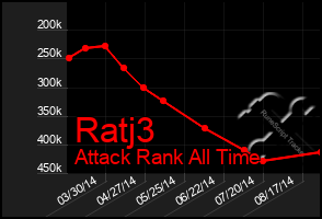 Total Graph of Ratj3