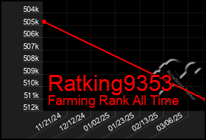 Total Graph of Ratking9353