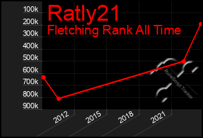 Total Graph of Ratly21