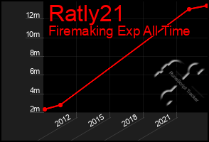 Total Graph of Ratly21