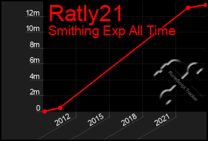 Total Graph of Ratly21