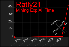 Total Graph of Ratly21