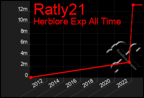 Total Graph of Ratly21