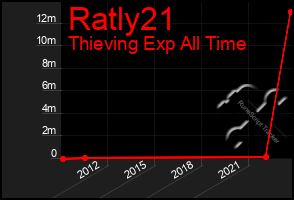 Total Graph of Ratly21