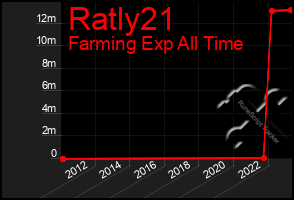 Total Graph of Ratly21