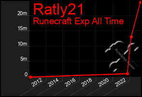 Total Graph of Ratly21