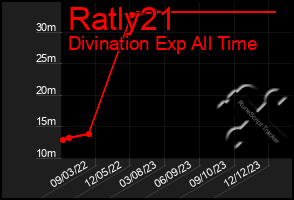 Total Graph of Ratly21