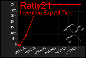 Total Graph of Ratly21