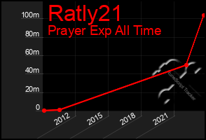 Total Graph of Ratly21