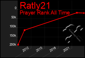 Total Graph of Ratly21