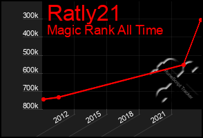 Total Graph of Ratly21