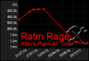 Total Graph of Ratm Rage