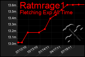 Total Graph of Ratmrage1