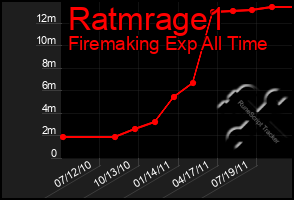 Total Graph of Ratmrage1