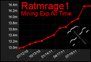 Total Graph of Ratmrage1