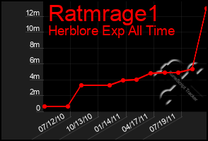 Total Graph of Ratmrage1