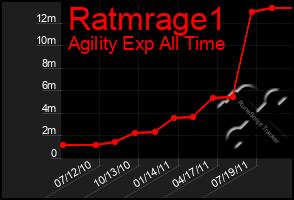 Total Graph of Ratmrage1