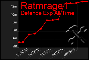 Total Graph of Ratmrage1