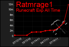 Total Graph of Ratmrage1