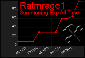 Total Graph of Ratmrage1