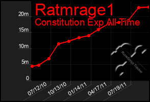 Total Graph of Ratmrage1