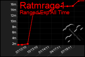 Total Graph of Ratmrage1