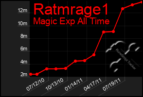 Total Graph of Ratmrage1