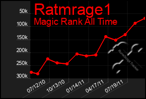 Total Graph of Ratmrage1