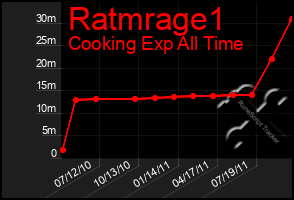 Total Graph of Ratmrage1