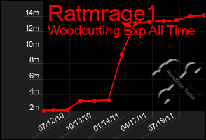 Total Graph of Ratmrage1