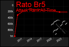 Total Graph of Rato Br5