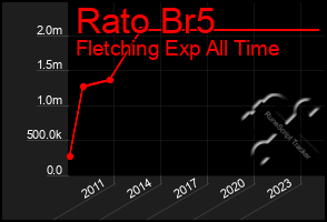 Total Graph of Rato Br5