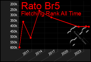 Total Graph of Rato Br5