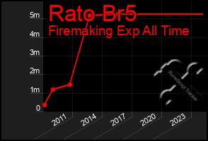 Total Graph of Rato Br5