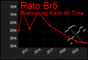 Total Graph of Rato Br5