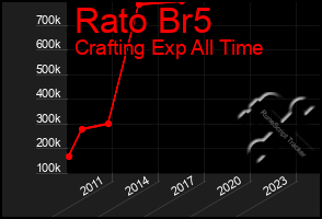 Total Graph of Rato Br5