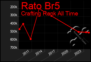 Total Graph of Rato Br5