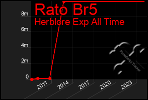 Total Graph of Rato Br5