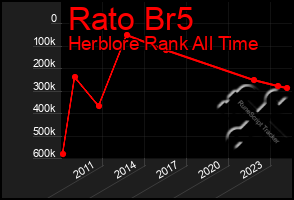 Total Graph of Rato Br5