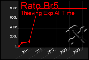 Total Graph of Rato Br5