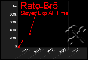 Total Graph of Rato Br5