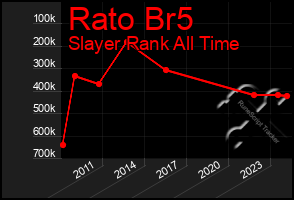 Total Graph of Rato Br5