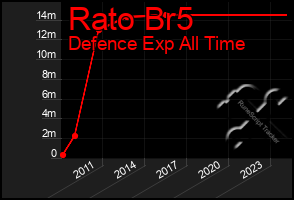 Total Graph of Rato Br5