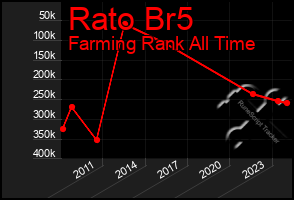 Total Graph of Rato Br5