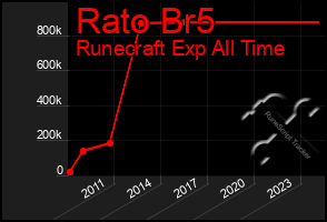 Total Graph of Rato Br5