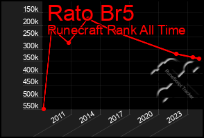 Total Graph of Rato Br5