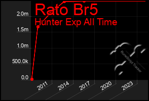 Total Graph of Rato Br5